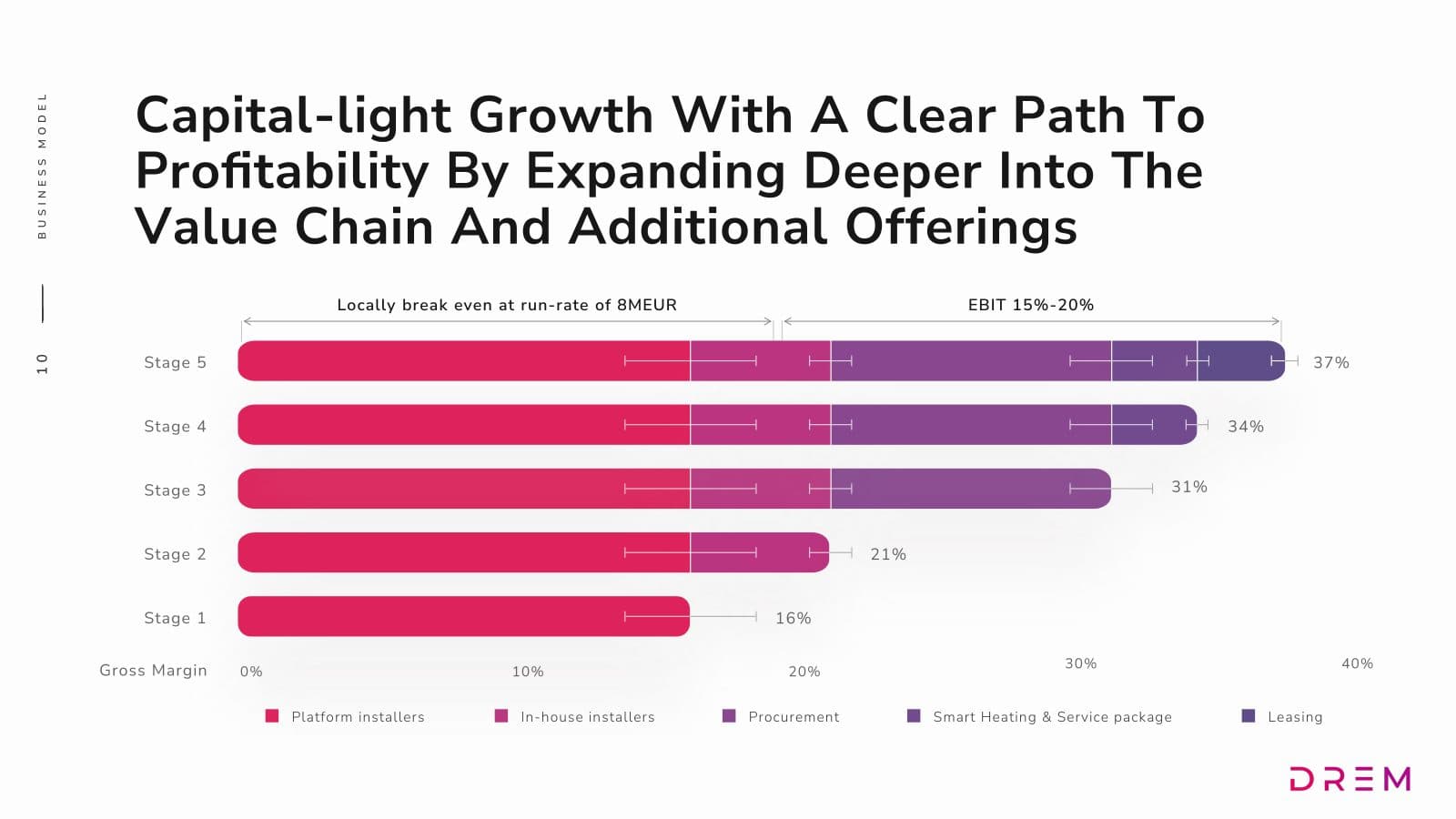 DREM seed pitch deck, slide 10