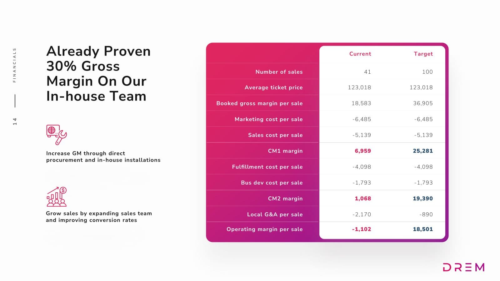 DREM seed pitch deck, slide 14