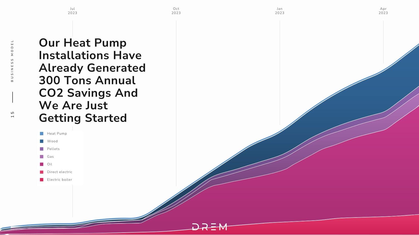 DREM seed pitch deck, slide 15